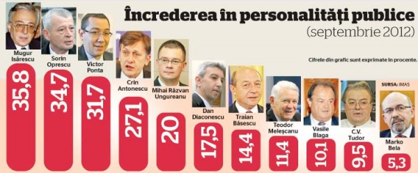 Sondaj IMAS 6-18 septembrie la comanda Adevarul