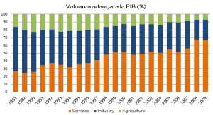 fig3-structura-economiei-WorldBank