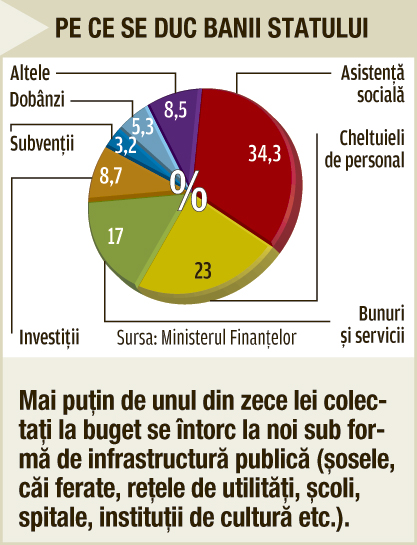 grafic investitii - revista capital