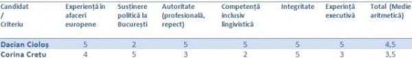 punctaj dacian ciolos vs corina cretu