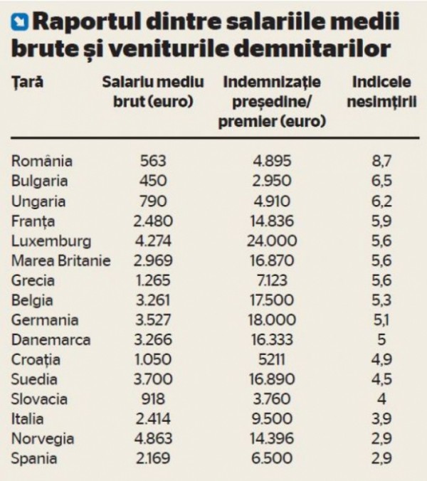 salarii demnitari romani