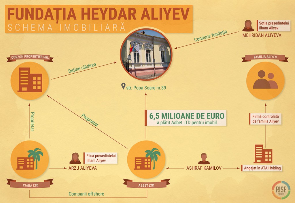 fundatia_heidar_aliyev_infografic