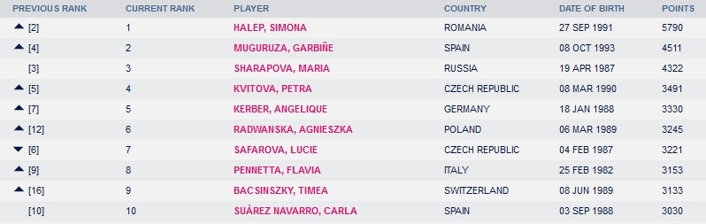 top 10 wta