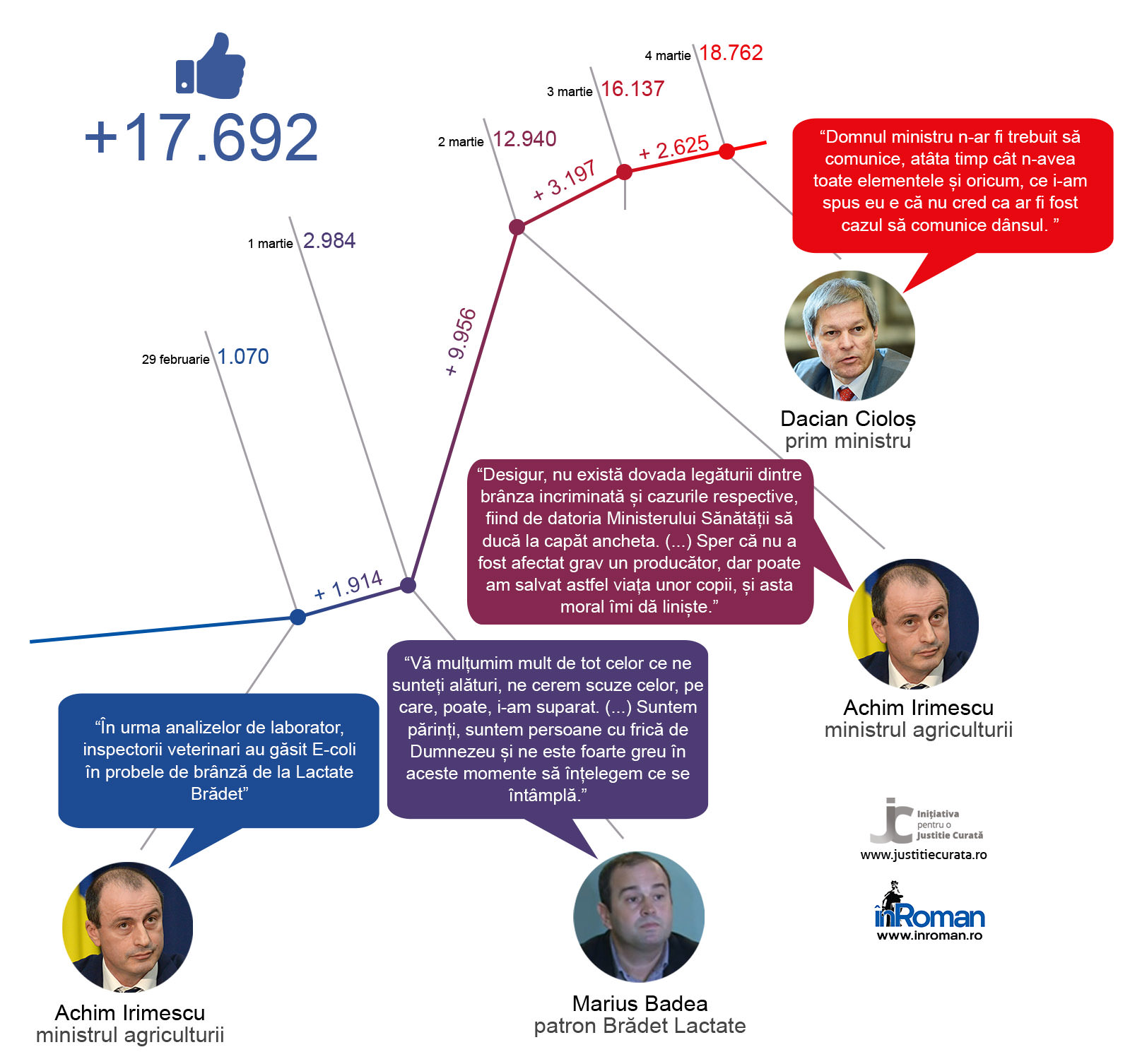 Evoluție-Facebook-Bradet
