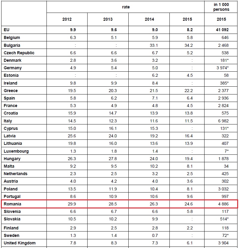 eurostat-rata-saraciei-severe