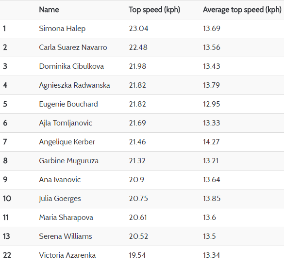 halep_wta_speed