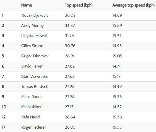 nole_atp_speed