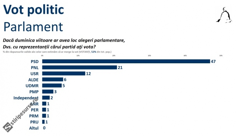 alegeri-parlament-sondaj-sociopol
