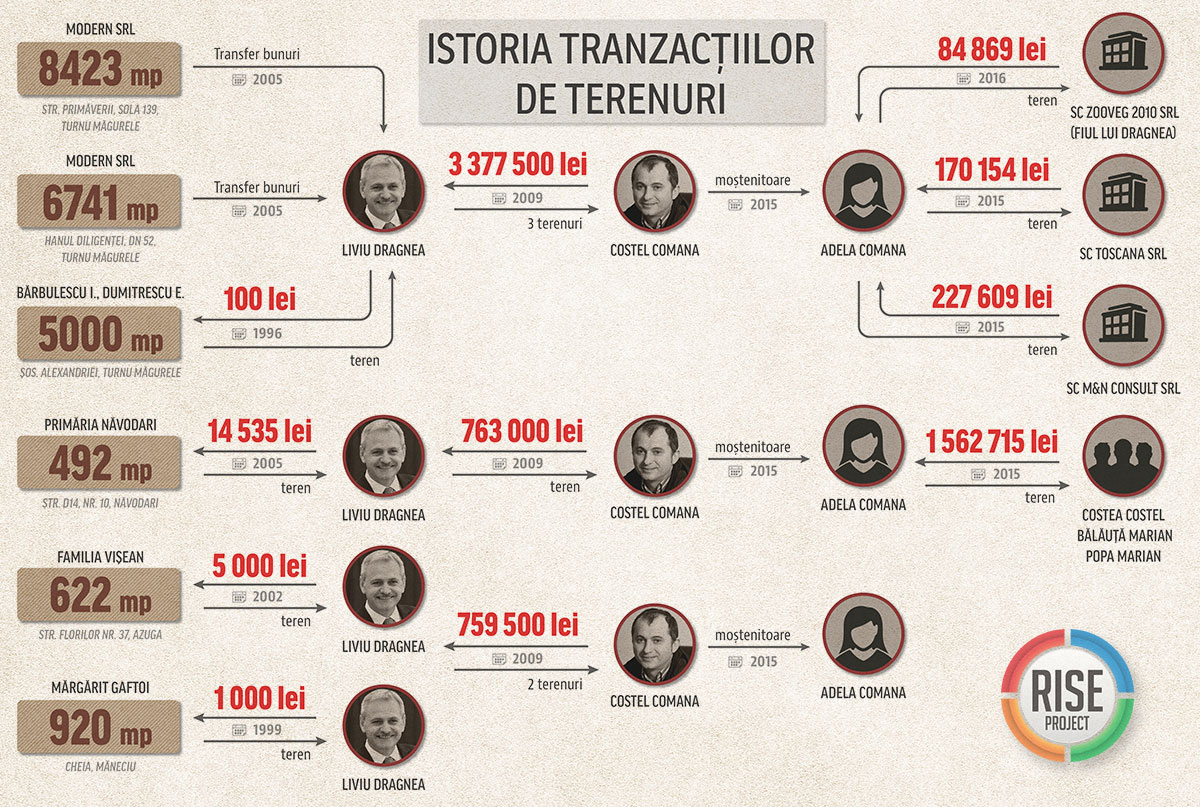 grafic-rise-project-dragnea-retea-tranzactii-terenuri