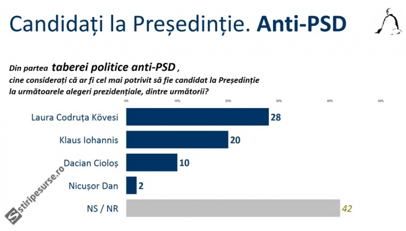 presedintie-alegeri-anti-psd-sondaj-sociopol
