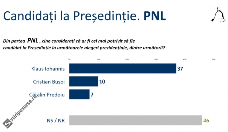 presedintie-alegeri-pnl-sondaj-sociopol