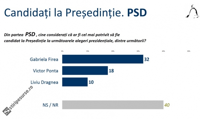 presedintie-alegeri-psd-sondaj-sociopol
