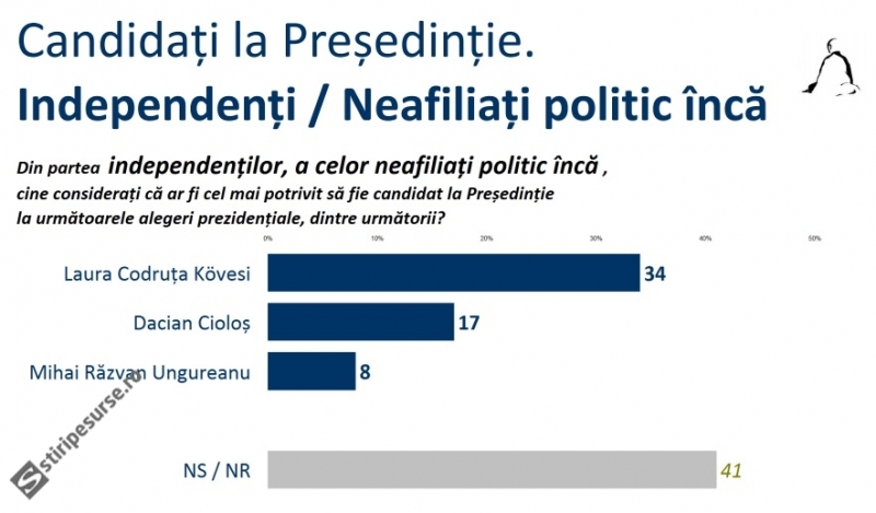 presedintie-alegeri-sondaj-sociopol